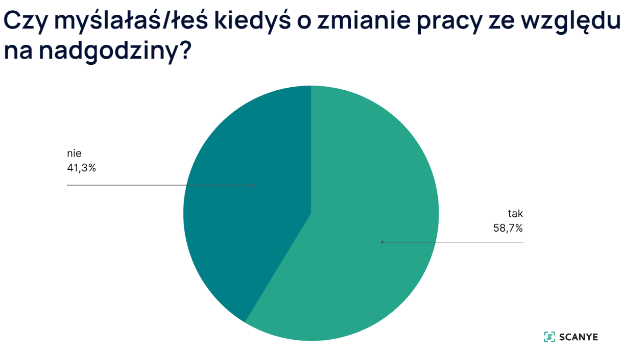 nadgodziny w biurze rachunkowym